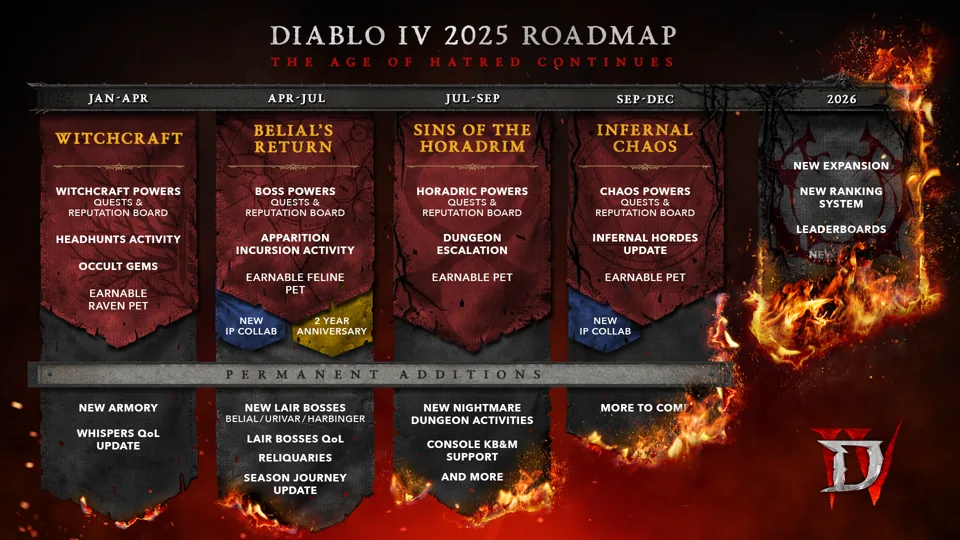 Diablo 4's 2025 Roadmap Angers Hardcore Fans, Ex-Blizzard President Questions Direction